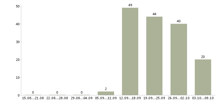 Работа электрогазосварщик на полуавтомат Санкт-петербург - Число вакансий Санкт-петербург по специальности электрогазосварщик на полуавтомат за 2 месяца