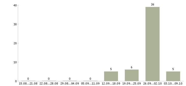 Работа бригадир смены склада Татарстан - Число вакансий Татарстан по специальности бригадир смены склада за 2 месяца