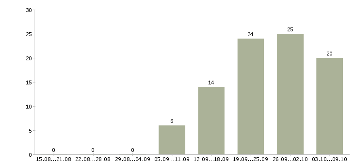 Работа маркетолог Татарстан - Число вакансий Татарстан по специальности маркетолог за 2 месяца
