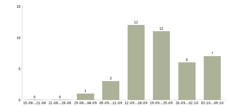 Работа уборщица в день Татарстан - Число вакансий Татарстан по специальности уборщица в день за 2 месяца