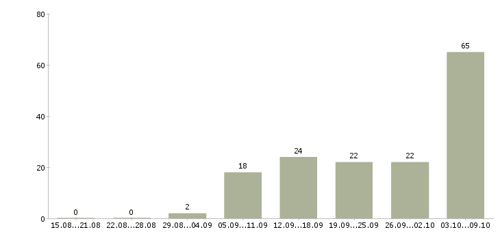Работа повар Удмуртия - Число вакансий Удмуртия по специальности повар за 2 месяца