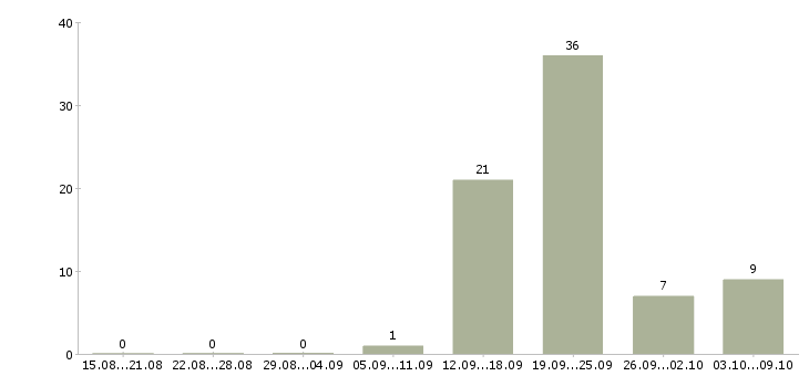 Работа продажа недвижимости Удмуртия - Число вакансий Удмуртия по специальности продажа недвижимости за 2 месяца