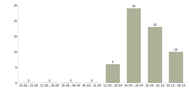 Работа комплектовщики на склады Чувашия - Число вакансий Чувашия по специальности комплектовщики на склады за 2 месяца