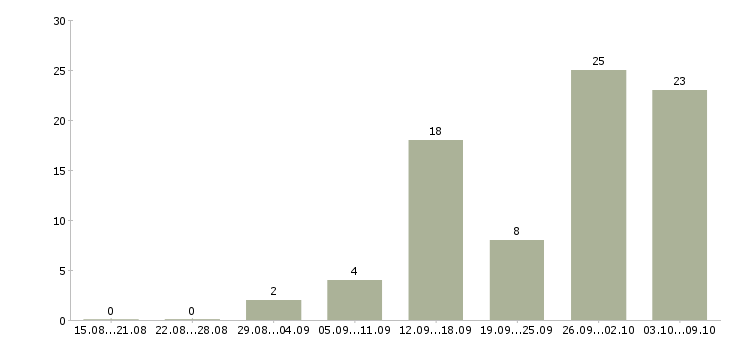Работа женщины в Архангельске - Число вакансий в Архангельске по специальности женщины за 2 месяца