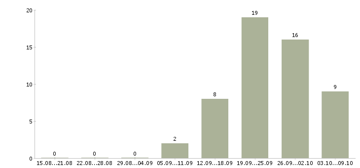 Работа менеджер смены в Архангельске - Число вакансий в Архангельске по специальности менеджер смены за 2 месяца