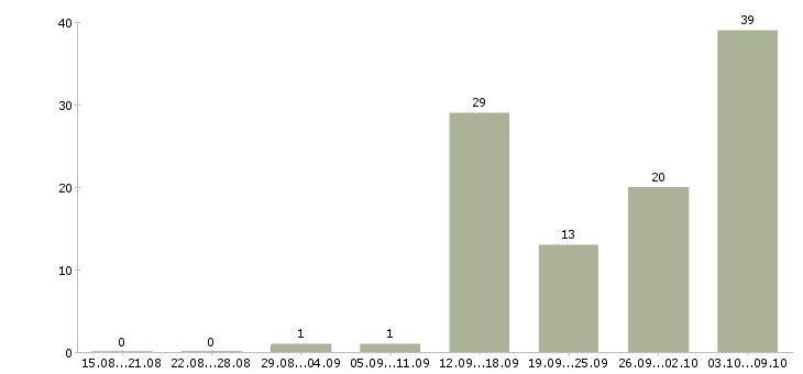 Работа без опыта с обучением в Белгороде - Число вакансий в Белгороде по специальности без опыта с обучением за 2 месяца