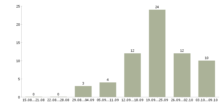 Работа на неполный день в Белгороде - Число вакансий в Белгороде по специальности на неполный день за 2 месяца