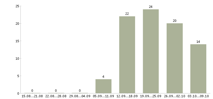 Работа управление персоналом в Брянске - Число вакансий в Брянске по специальности управление персоналом за 2 месяца