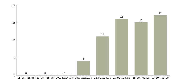 Работа главный специалист по в Владивостоке - Число вакансий в Владивостоке по специальности главный специалист по за 2 месяца