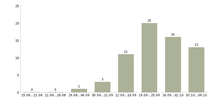 Работа механик в Владивостоке - Число вакансий в Владивостоке по специальности механик за 2 месяца