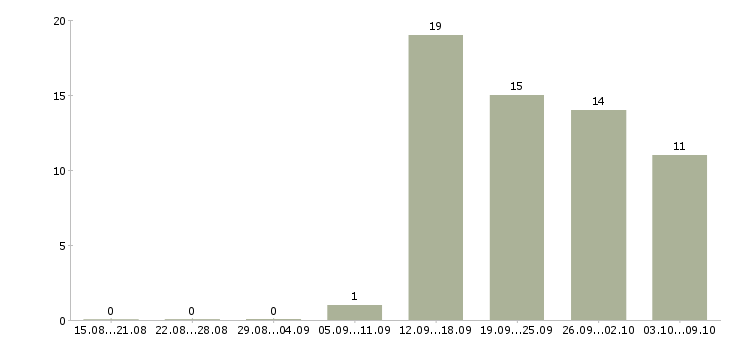 Работа требуются активные сотрудники в Вологде - Число вакансий в Вологде по специальности требуются активные сотрудники за 2 месяца