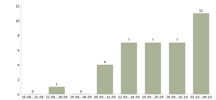 Работа сотрудник в магазин в Домодедово - Число вакансий в Домодедово по специальности сотрудник в магазин за 2 месяца