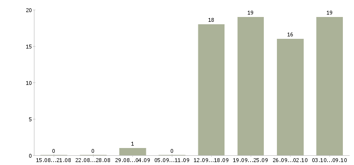 Работа простая интересная работа в Екатеринбурге - Число вакансий в Екатеринбурге по специальности простая интересная работа за 2 месяца