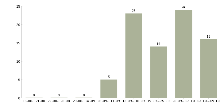 Работа рекламный менеджер с обучением в Екатеринбурге - Число вакансий в Екатеринбурге по специальности рекламный менеджер с обучением за 2 месяца