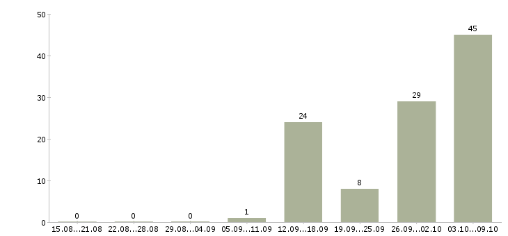 Работа есть работа в Зеленограде - Число вакансий в Зеленограде по специальности есть работа за 2 месяца