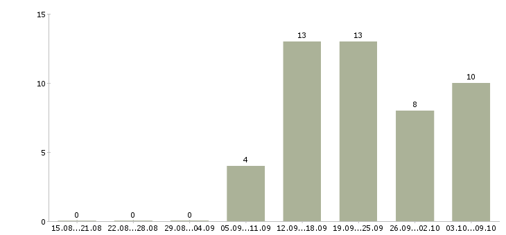 Работа сотрудники в организацию в Зеленограде - Число вакансий в Зеленограде по специальности сотрудники в организацию за 2 месяца