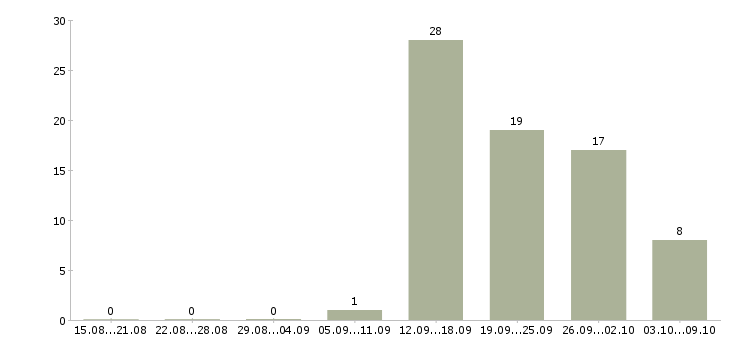 Работа комплектовщики бесплатное проживание в Иваново - Число вакансий в Иваново по специальности комплектовщики бесплатное проживание за 2 месяца