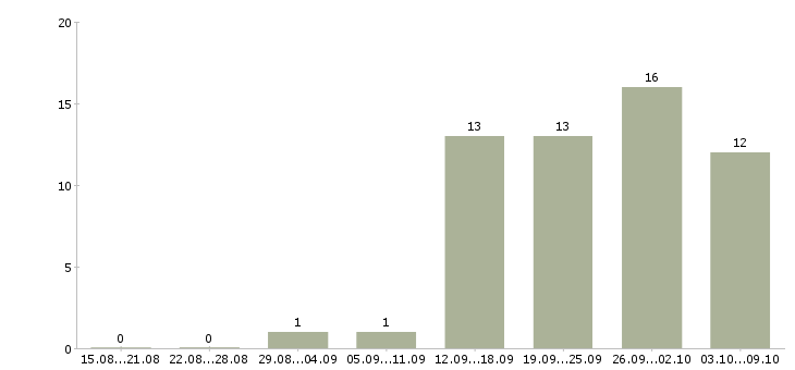 Работа специалист по продаже новых услуг в Иркутске - Число вакансий в Иркутске по специальности специалист по продаже новых услуг за 2 месяца