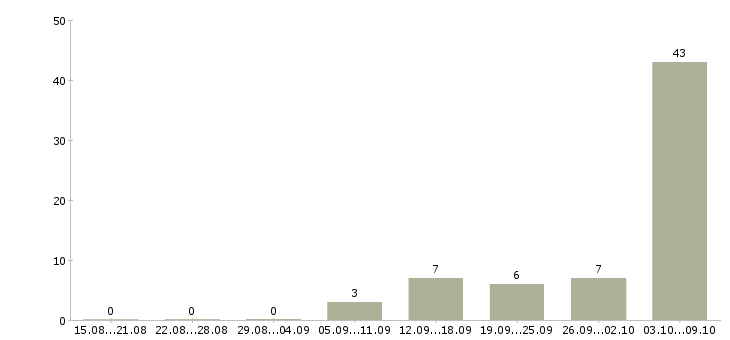 Работа электрогазосварщики в Иркутске - Число вакансий в Иркутске по специальности электрогазосварщики за 2 месяца