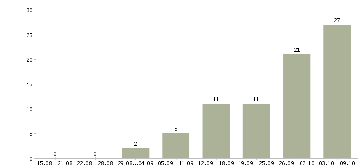 Работа менеджер по клиентскому сопровождению в Казани - Число вакансий в Казани по специальности менеджер по клиентскому сопровождению за 2 месяца