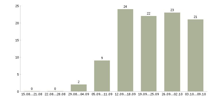 Работа сотрудник интернет магазина в Казани - Число вакансий в Казани по специальности сотрудник интернет магазина за 2 месяца