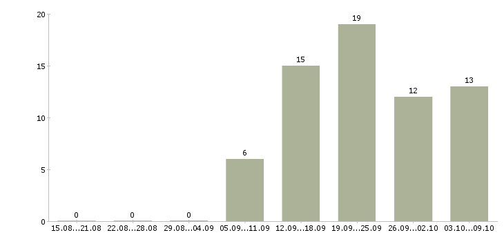 Работа менеджер по работе с кандидатами в Калининграде - Число вакансий в Калининграде по специальности менеджер по работе с кандидатами за 2 месяца