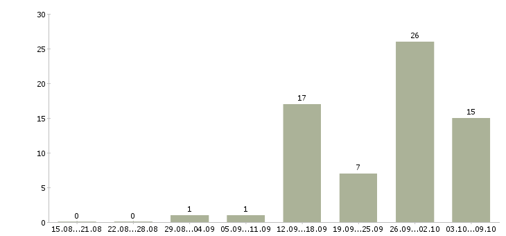Работа требуется менеджер на дому в Калининграде - Число вакансий в Калининграде по специальности требуется менеджер на дому за 2 месяца