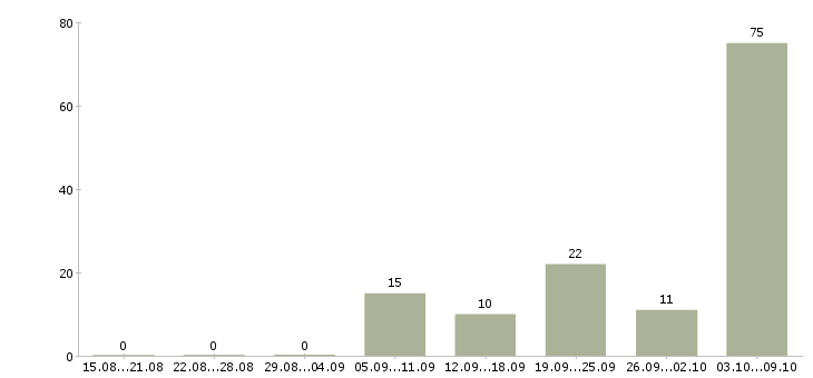 Работа машинисты в Кирове - Число вакансий в Кирове по специальности машинисты за 2 месяца