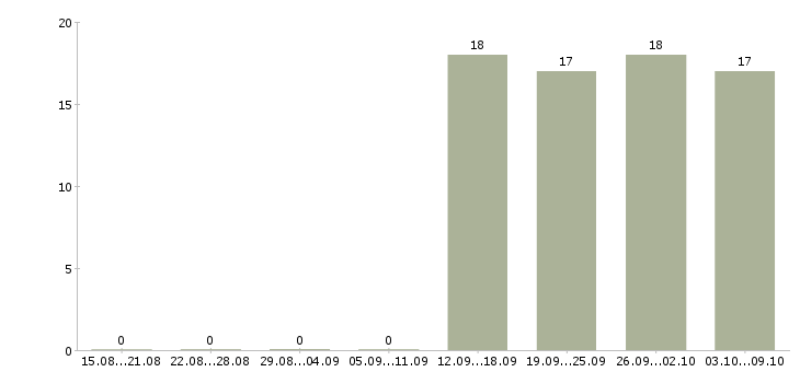 Работа кассиры в Клине - Число вакансий в Клине по специальности кассиры за 2 месяца