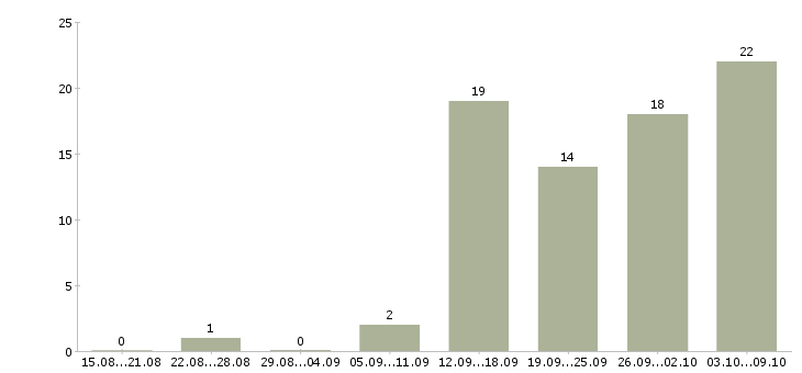 Работа дополнительная работа в Коломне - Число вакансий в Коломне по специальности дополнительная работа за 2 месяца