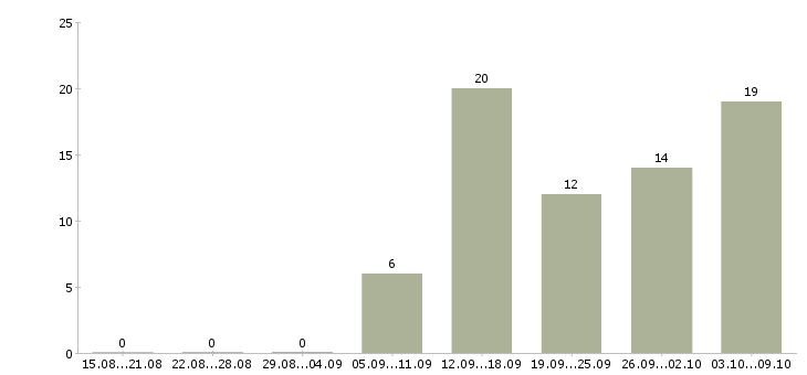 Работа зарабатывать на дому в Костроме - Число вакансий в Костроме по специальности зарабатывать на дому за 2 месяца