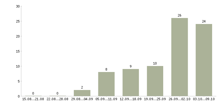 Работа на дому вакансии в Костроме - Число вакансий в Костроме по специальности на дому вакансии за 2 месяца