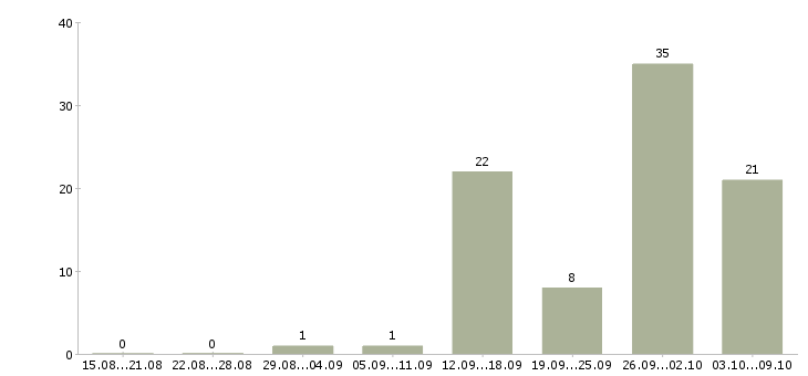 Работа менеджер по оформлению заявок в Красноярске - Число вакансий в Красноярске по специальности менеджер по оформлению заявок за 2 месяца