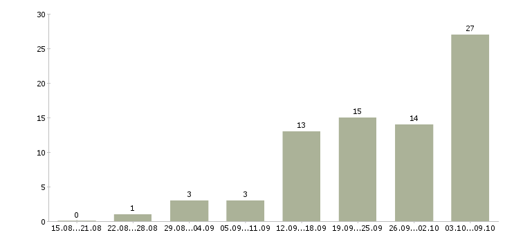 Работа менеджер по продажам ключевым клиентам в Красноярске - Число вакансий в Красноярске по специальности менеджер по продажам ключевым клиентам за 2 месяца