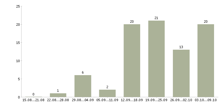 Работа продавец одежда в Красноярске - Число вакансий в Красноярске по специальности продавец одежда за 2 месяца