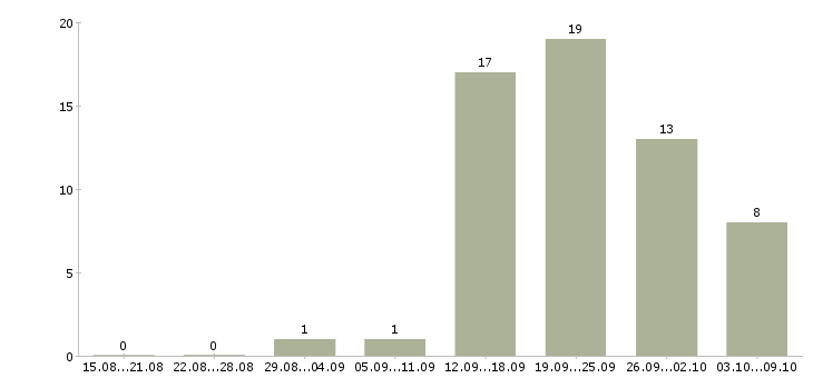 Работа менеджер по продажам корпоративные клиенты в Кургане - Число вакансий в Кургане по специальности менеджер по продажам корпоративные клиенты за 2 месяца