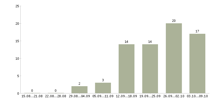 Работа информационный менеджер в Курске - Число вакансий в Курске по специальности информационный менеджер за 2 месяца