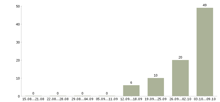 Работа комплектовщик на вахту с проживанием в Курске - Число вакансий в Курске по специальности комплектовщик на вахту с проживанием за 2 месяца