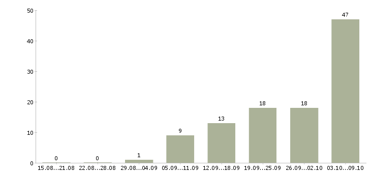 Работа повара в Липецке - Число вакансий в Липецке по специальности повара за 2 месяца