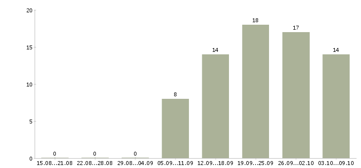 Работа сотрудник магазина в Люберцах - Число вакансий в Люберцах по специальности сотрудник магазина за 2 месяца