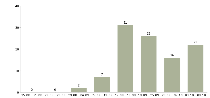 Работа сотрудник в магазин в Магнитогорске - Число вакансий в Магнитогорске по специальности сотрудник в магазин за 2 месяца
