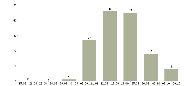 Работа продавец консультант дополнительного оборудования в Москве - Число вакансий в Москве по специальности продавец консультант дополнительного оборудования за 2 месяца