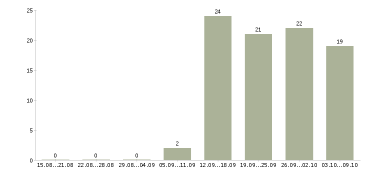 Работа сетевой аналитик в Москве - Число вакансий в Москве по специальности сетевой аналитик за 2 месяца