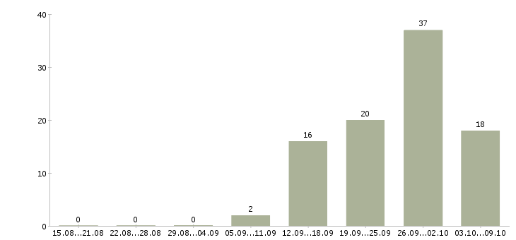 Работа страховой брокер в Москве - Число вакансий в Москве по специальности страховой брокер за 2 месяца