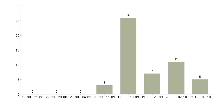 Работа директор сети в Мурманске - Число вакансий в Мурманске по специальности директор сети за 2 месяца