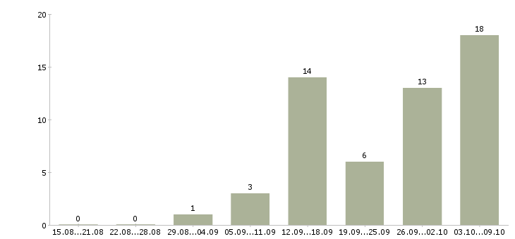 Работа на дому для всех в Мурманске - Число вакансий в Мурманске по специальности на дому для всех за 2 месяца