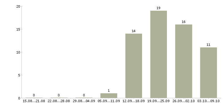 Работа оператор на производство в Новосибирске - Число вакансий в Новосибирске по специальности оператор на производство за 2 месяца