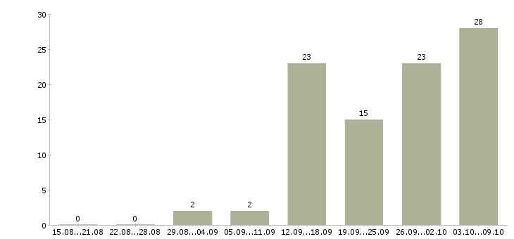 Работа менеджер персонала в Оренбурге - Число вакансий в Оренбурге по специальности менеджер персонала за 2 месяца