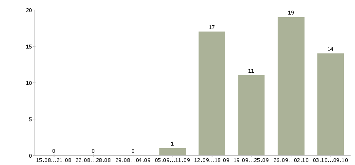 Работа менеджер по работе с документацией в Оренбурге - Число вакансий в Оренбурге по специальности менеджер по работе с документацией за 2 месяца