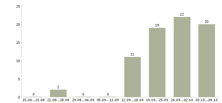 Работа с достойной оплатой в Оренбурге - Число вакансий в Оренбурге по специальности с достойной оплатой за 2 месяца